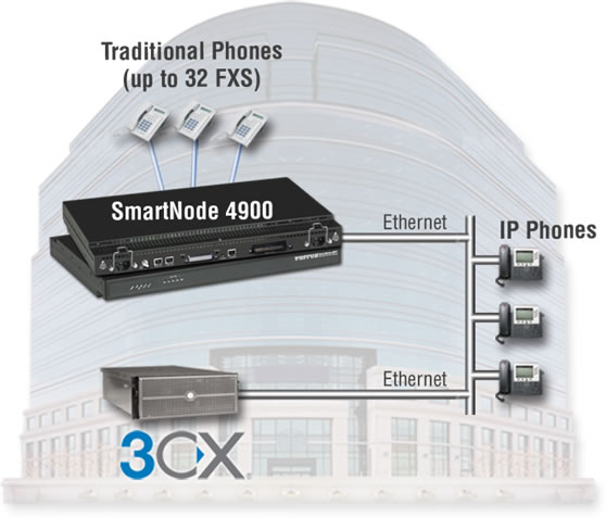 patton legacy phone integration 3 Ways Patton Gateways Help Win 3CX Business